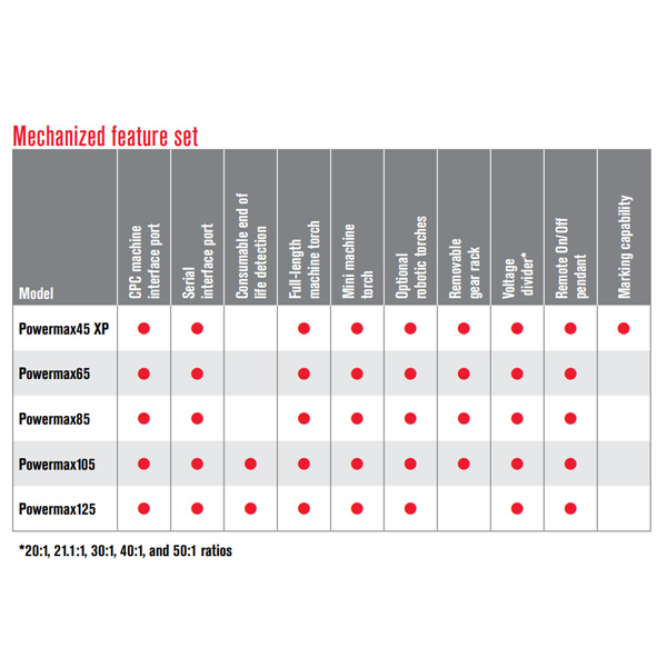 Buy Hypertherm Powermax45 XP CPC Port Upgrade Kit (428653) online